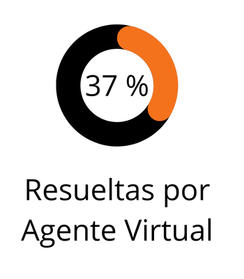 37% de llamadas resueltas por Agente Virtual